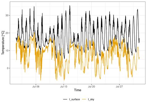 2 Longwave radiation | Experimental bioclimatology Term Paper