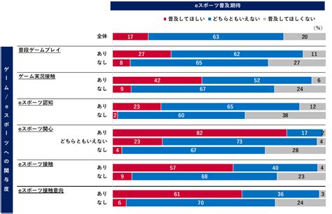 10代から60代に聞いたeスポーツに関する調査 株式会社 ロイヤリティ マーケティング