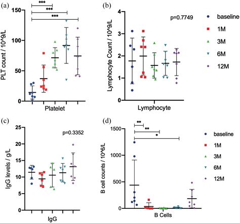 A Modified Regimen Of Low Dose Rituximab Therapy For Patients With