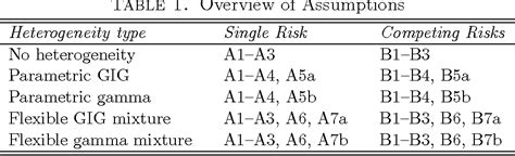 Table From A Bayesian Semiparametric Competing Risk Model With