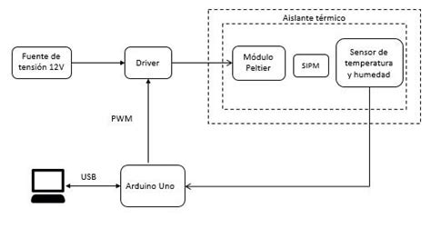 Diagrama De Bloques Del Sistema De Control De Temperatura Download