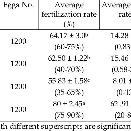 Fertilization And Hatching Of B Gonionotus Eggs Using Cryopreserved