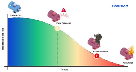 Las Mejores T Cnicas De Mantenimiento Predictivo Tractian