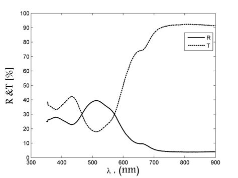 A The Optical Absorbance Spectra And B Transmittance And Download Scientific Diagram