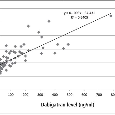 Relationship Between The Thrombin Time S And Plasma Dabigatran Level