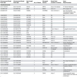 Rearrangement Mutations. | Download Table 