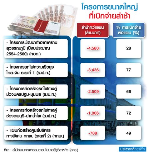 เปิด 5 โปรเจ็กต์ยักษ์เบิกจ่ายอืด “สคร”กำชับรัฐวิสาหกิจเร่งลงทุนเต็มสูบ