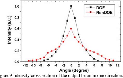 Figure 3 From Design And Fabrication Of Diffractive Optical Element