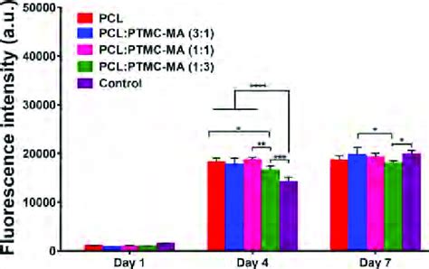 Viability Of Mscs On Pcl Scaffolds And Pclptmc Ma Composite Scaffolds Download Scientific