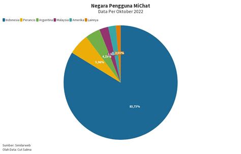 Negara Pengguna MiChat Flourish