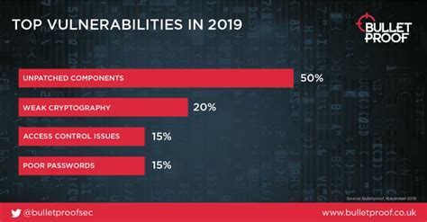 15 Must Know Cyber Security Stats For 2020 Uk