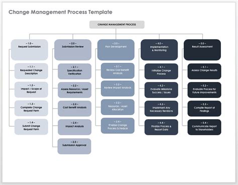 Change Management Process Template Word