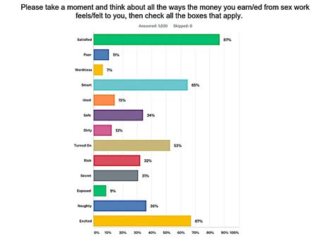 Sex Work And Money Survey — Lola Davina