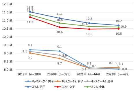 「子どものスマホ」何歳から持たせる 低年齢化は鈍化傾向：マピオンニュース