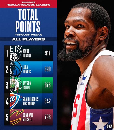 NBA.com/Stats on Twitter: "The TOTAL POINTS and POINTS PER GAME leaders ...