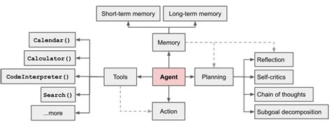 从头开始构建 RAG 的 LLM 代理综合指南 Unite AI