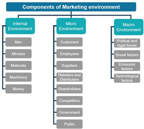 Marketing Environment Adalah Sinau