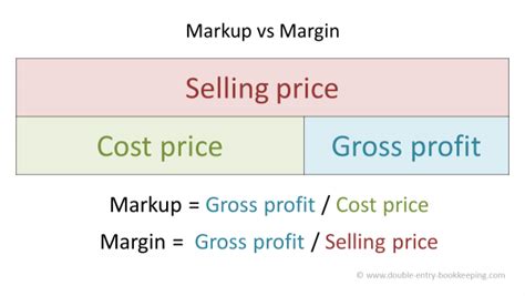 Margin vs Markup Tables | Double Entry Bookkeeping