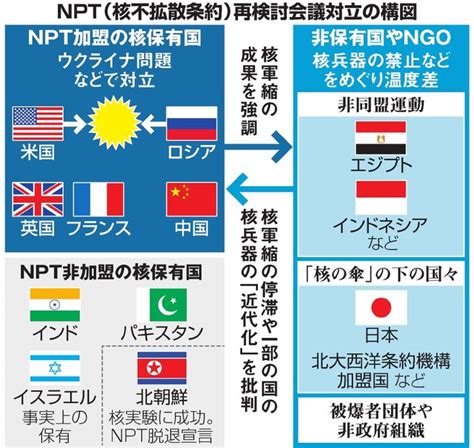 世界の核兵器、これだけある：朝日新聞デジタル