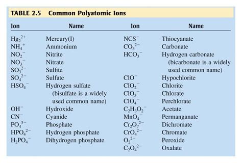 Polyatomic Ions - Oxley Year 8/9 Compaction