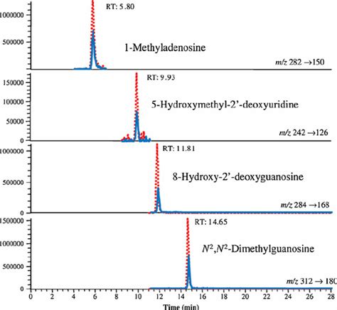 Liquid Chromatography Tandem Mass Spectrometry Chromatograms For Download Scientific Diagram