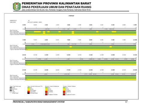 Usulan Kebutuhan Biaya Penanganan Jalan Berdasar Aplikasi Pkrms