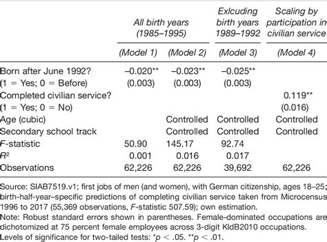 Table 1 From Gender Atypical Learning Experiences Of Men Reduce