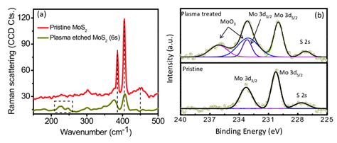 A Raman Spectra Of Pristine Mos Red And Plasma Etched Mos