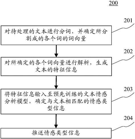 信息推送方法和装置与流程