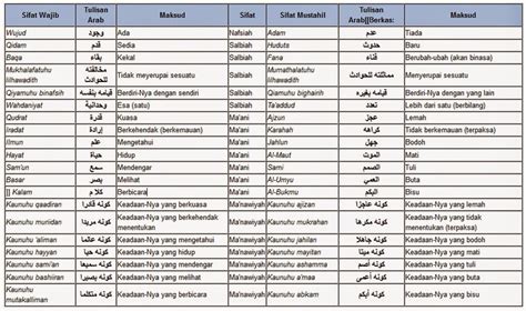 Tabel 20 Sifat Wajib Allah Dan Artinya 20 Sifat Wajib Dan Mustahil