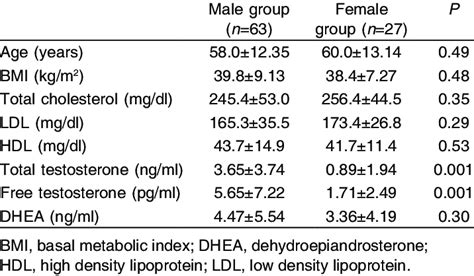 Lipid Profiles And Androgen Levels In All Studied Participants As