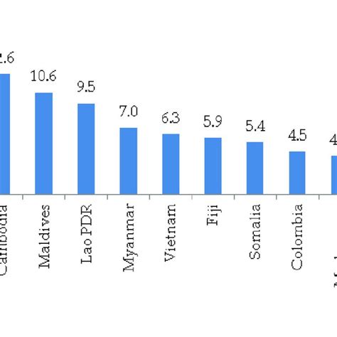 1 Share Of Fdi Inflows In Gdp Of The Selected Indo Pacific Countries