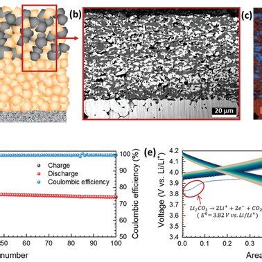 Microstructure Analysis And Electrochemical Performance Of The