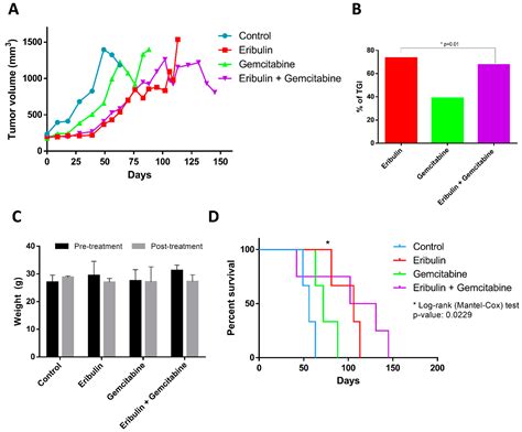 Ijms Free Full Text Efficacy Of Eribulin Plus Gemcitabine