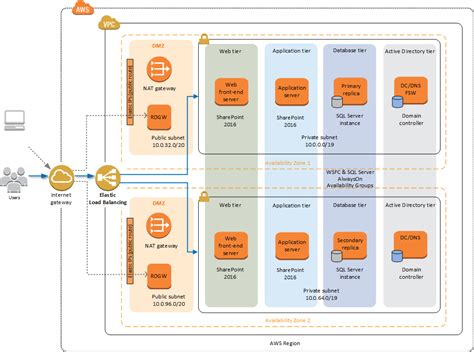 Sharepoint Architecture Diagram