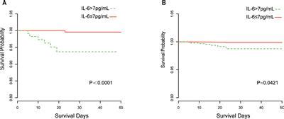 Frontiers Dynamic Interleukin Level Changes As A Prognostic