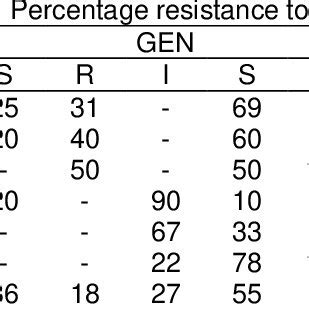 Percentage Resistance Of Gram Positive Bacteria Isolates From Ebu