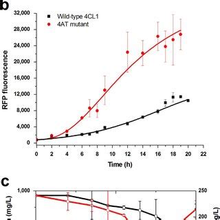 The Time Courses Of Cell Growth A RFP Fluorescence B Substrate