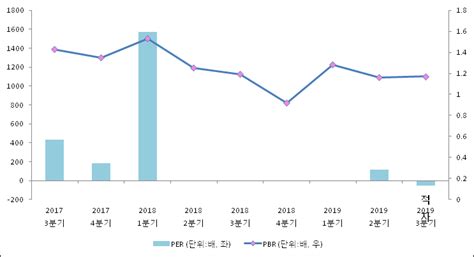 Et투자뉴스 2019년 3분기 실적발표 에이블씨엔씨 전분기比 영업이익·순이익 모두 적자 전환 전자신문