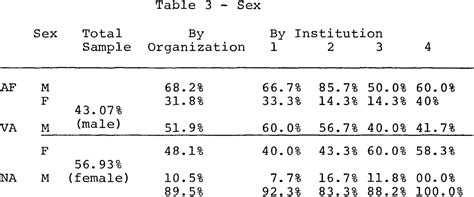 Table 3 From Covariation Of Philosophies Of Human Nature And Vocational