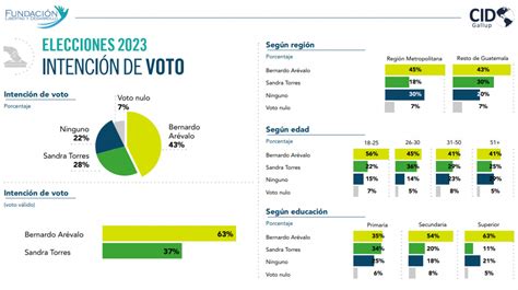 Elecciones Guatemala En Vivo Qui N Va Ganando La Decisiva