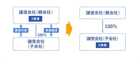 事業譲渡 持株会社研究所