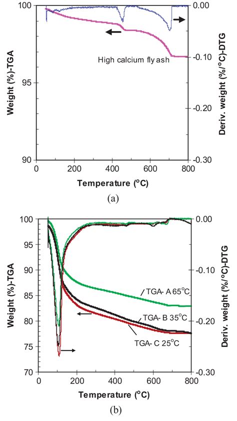 Tgadtg Curves Of A Fly Ash And B Composites Download Scientific