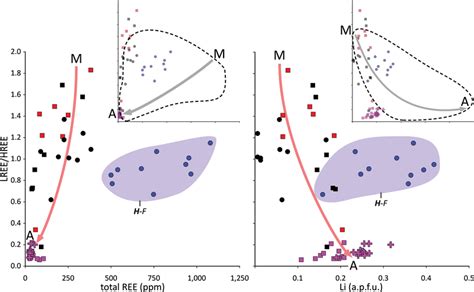 Lree Hree Values Versus Total Ree Concentrations And Lree Hree Values