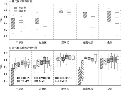 Improving And Comprehensive Evaluation Precipitation Estimation By