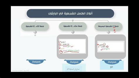 الدرس الثاني الجمل الشرطية في بايثون مهارات رقمية ثاني متوسط Youtube