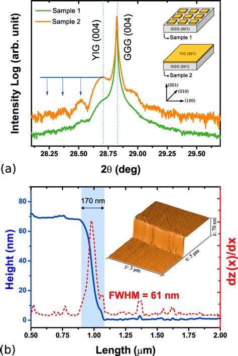 Figure 1 From Ultra Low Damping In Lift Off Structured Yttrium Iron Garnet Thin Films Semantic