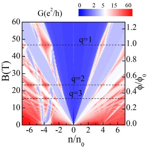 Longitudinal Magnetoconductance G B N As A Function Of Magnetic Field