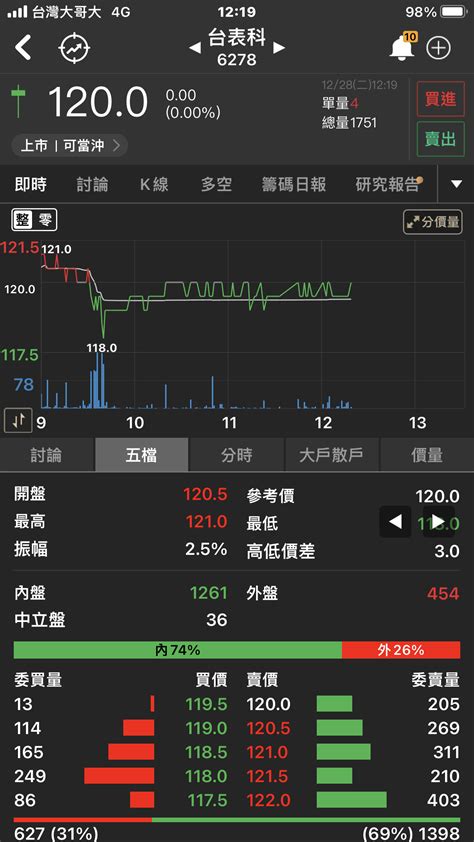 6278 台表科 老表都不動，別再耍婊了 好嗎？ 大盤1萬8我很害怕耶｜股市爆料同學會