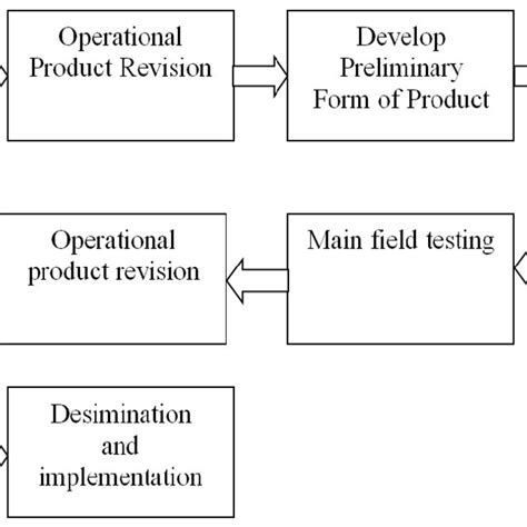 Development Research Steps Borg And Gall Download Scientific Diagram